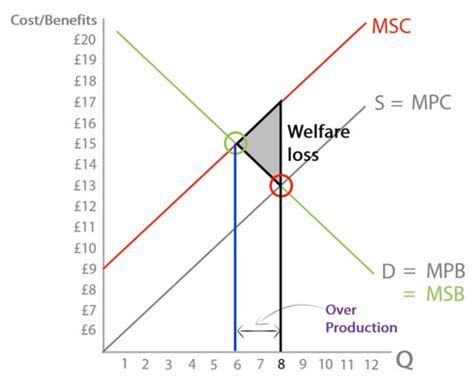 Market Failure Flashcards Quizlet