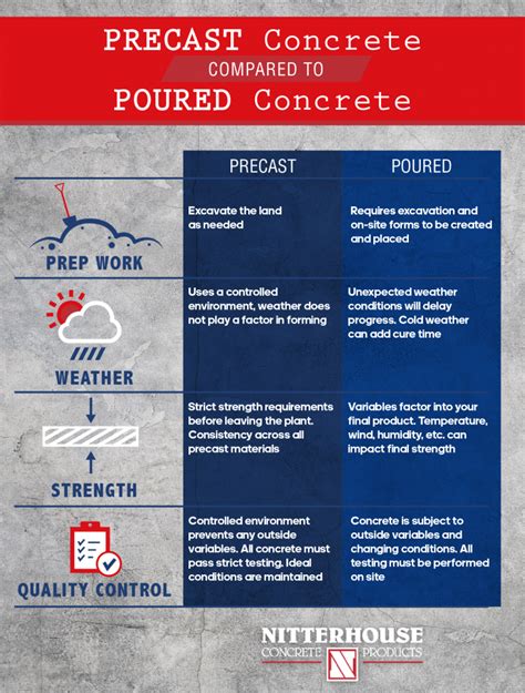 Precast Concrete Vs Site Cast Concrete What Are They Precast