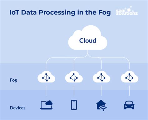 What Is Fog Computing In Iot