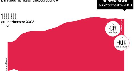 Le chômage repart très légèrement à la hausse Libération