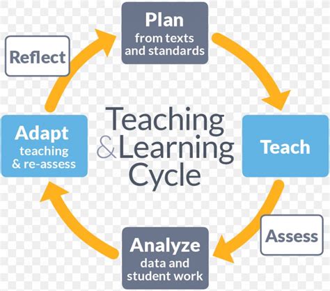 teacher learning cycle education professional learning community png