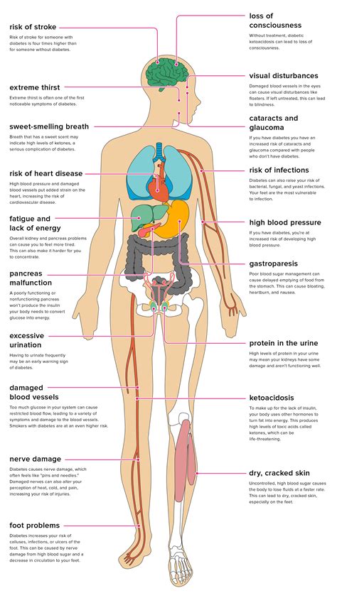 The Effects Of Diabetes On Your Body