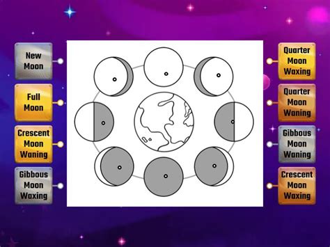 Moon Phases Labled Diagram (4th Grade Science) - Labelled diagram