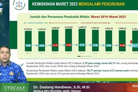 Hasil Survei Bps Penduduk Miskin Di Jateng Turun Ribu Jiwa