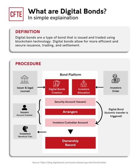 What Are Digital Bonds Definition Use Cases And Examples Cfte