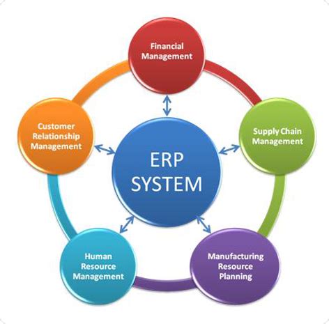 Erp Implementation Best Practices For Enterprise Resource Planning