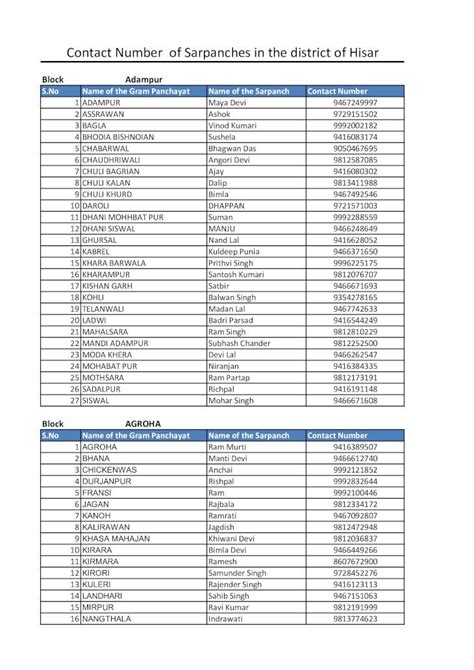 PDF Contact Number Of Sarpanches In The District Of Hisar Adampur S