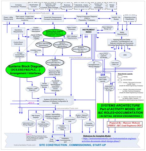 Design Document for Project Systems Architecture