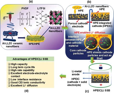 On The Way To High Performance Solid State Batteries Researchers Develop Ultra Thin Solid