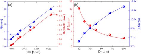 A The Relationship Of Lasing Threshold Pth And Fsr Mode Spacing