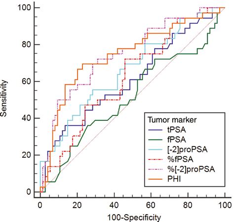 The Performance Of 2 Propsa And Prostate Health Index Tumor Markers