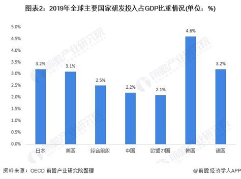 2021年全球主要国家及企业科技研发投入情况对比 美国科研投入规模仍然保持首位行业研究报告 前瞻网