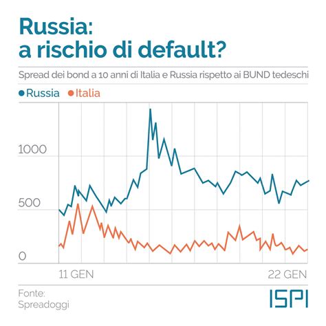 Sanzioni Grafici Per Spiegare Limpatto Sulla Russia Ispi