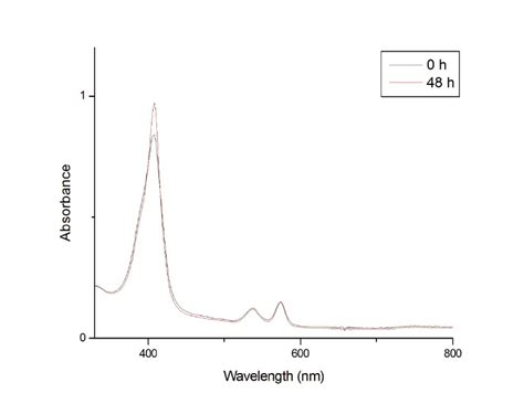 Fig S B Solution Stability Of In Phosphate Buffer Saline Ph