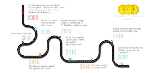 History Of Blockchain Geeksforgeeks