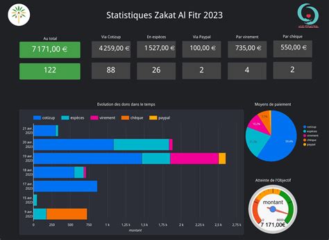 Bilan De La Me Collecte De Zakat Al Fitr Au Profit De L Aass