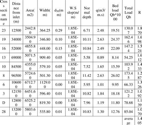 Calculation Of Sediment Load Using Meyer Peters And Muller Equation