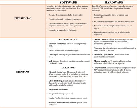 Cuadros Comparativos Del Hardware Y Software Descargar
