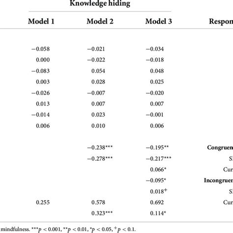 Polynomial Regression And Response Surface Analysis Download Scientific Diagram