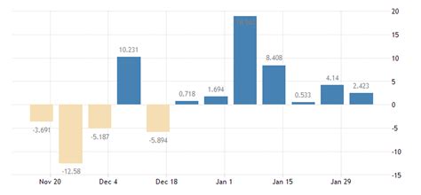 Trading Economics On Twitter Unitedstates Eia Crude Oil Stocks Change