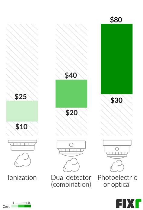 Smoke Detector Installation Cost | Cost to Replace Smoke Detectors | Fixr