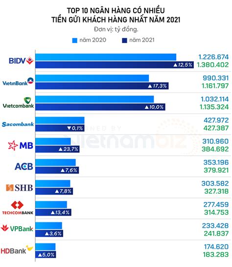 TOP 10 ngân hàng có nhiều tiền gửi khách hàng nhất năm 2021