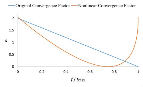 Nonlinear Convergence Factor Download Scientific Diagram