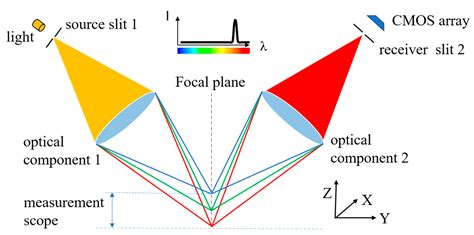 wafer eccentricity deviation measurement method based   scanning