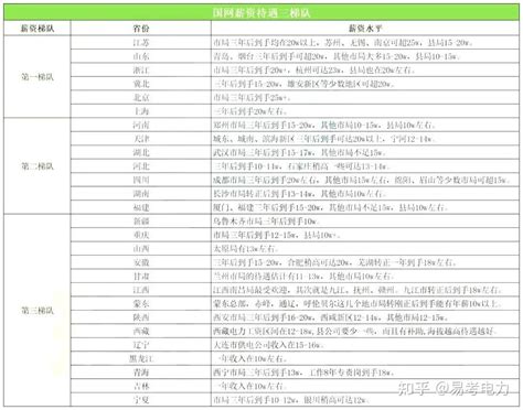 揭开国网薪资秘密：不同地区、岗位的待遇差异大盘点！ 知乎