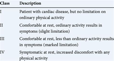 New York Heart Association Classification Of Hf Download Table