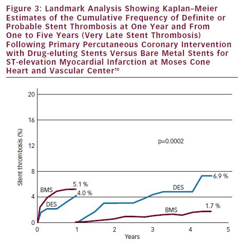 Landmark Analysis Bare Metal Stent Vs Drug Eluting Stent Radcliffe