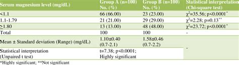 Group comparison for serum magnesium levels. | Download Scientific Diagram