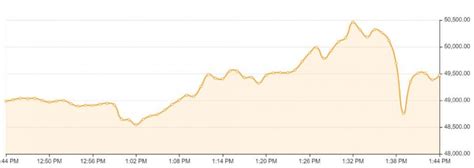 Bitcoin Kurs Ber Usd Marke Jetzt Geht Es Richtig Los