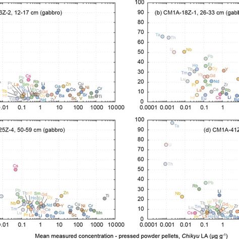 Evolution Of The Relative Standard Deviation Rsd In Relative To Download Scientific