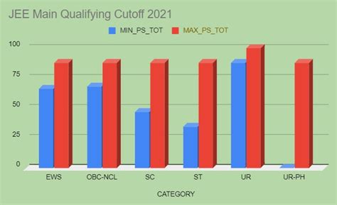 Jee Main Cut Off 2024 Expected Category Wise Minimum Qualifying Marks