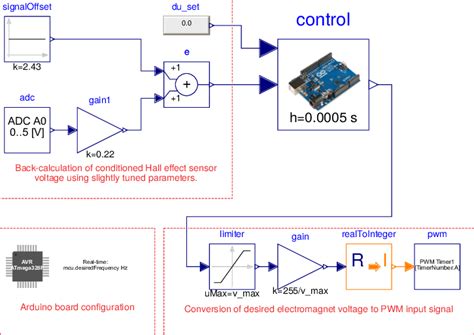 input model   code generator consisting   control