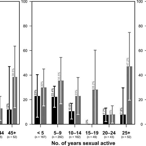 Prevalence Of High Risk And Low Risk Hpv Types Among Msm In Hanoi And