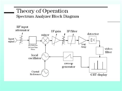 Introducción al analizador de espectros página 2