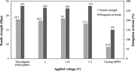 Tensile Strength And Elongation At Break For Fabricated Membranes In