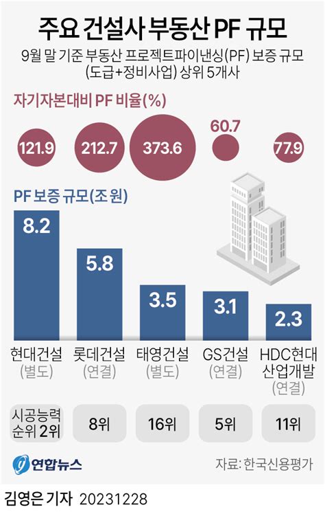 그래픽 주요 건설사 부동산 Pf 규모 연합뉴스