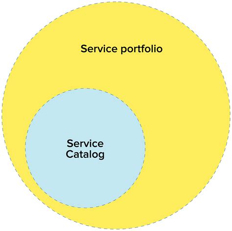 What Is Service Catalog Itsm Catalog Examples And Templates