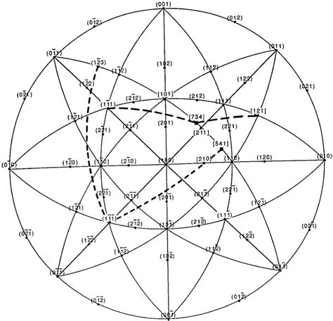 100 Stereographic Projection Showing The Initial 541 Orientation