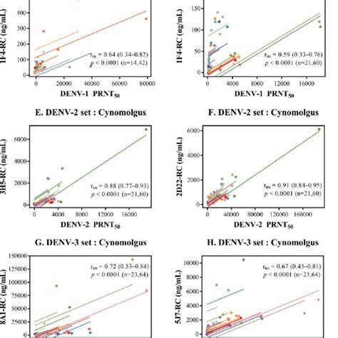 Relationship Between The Neutralizing Antibody Titer And The Download Scientific Diagram