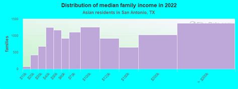 San Antonio, Texas (TX) income map, earnings map, and wages data