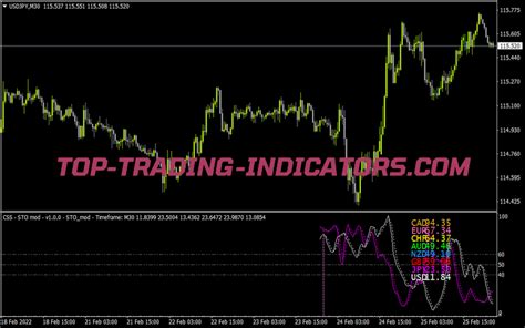 Currency Slope Strength Stoch Indicator Top Mt Indicators Mq Or