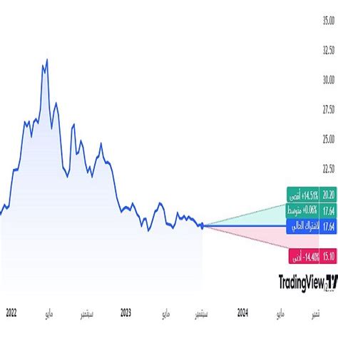 ارتفاع أرباح البنوك السعودية بنسبة 1439 في الربع الثاني من عام 2023م