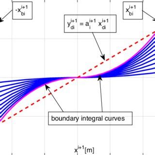 The Relation Between Boundary Integral Curves I E The Ones Evaluated