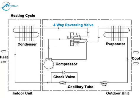 Reversing Valve Miracle