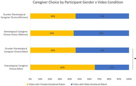 The Figure Represents Respondents Care Giver Choice Out Of The Two