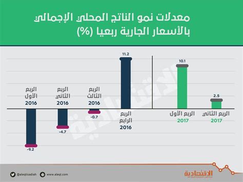 الناتج المحلي السعودي ينمو 62 في النصف الأول بلغ 126 تريليون